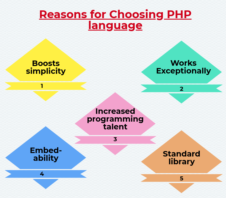 Structure of PHP Language